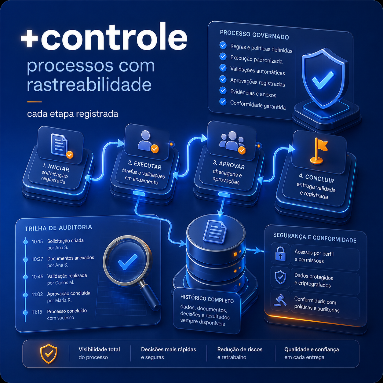 Controle total de processos com rastreabilidade de dados