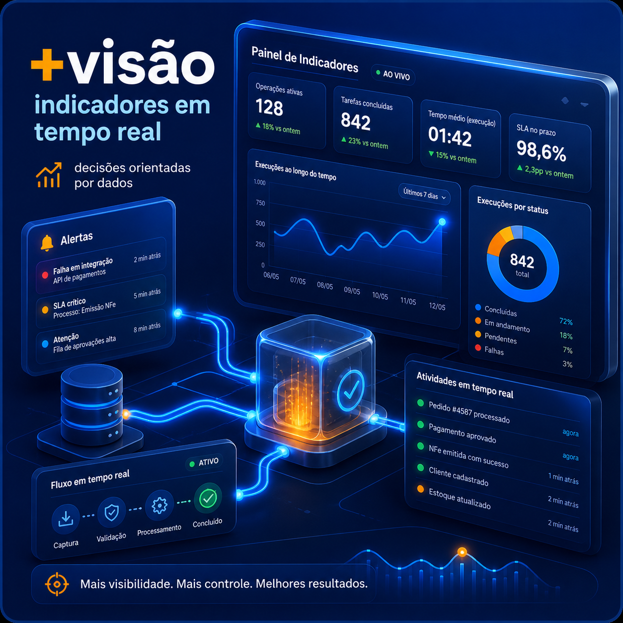 Visão clara de indicadores e dashboards em tempo real