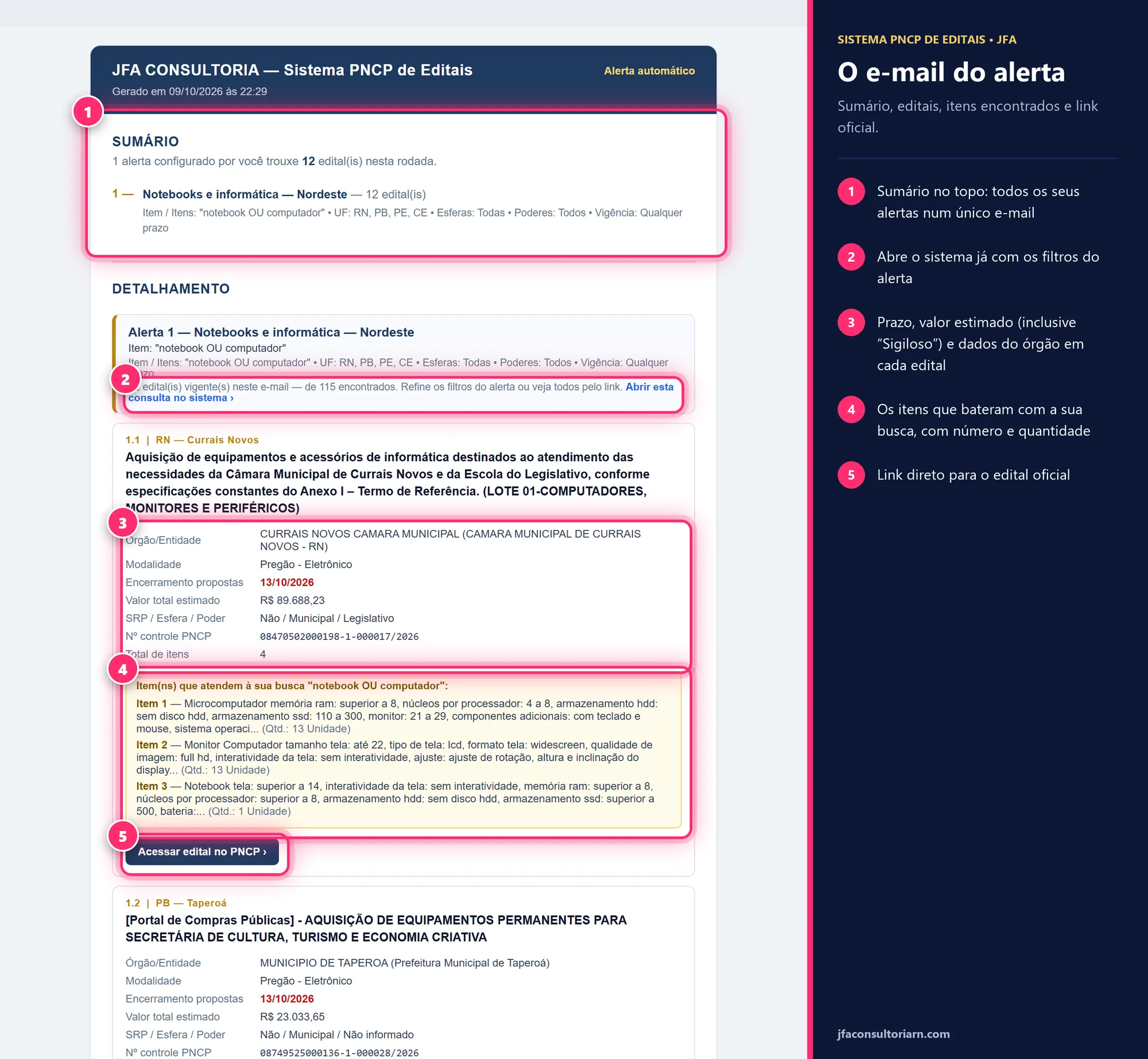 E-mail do alerta com sumário, dados de cada edital, itens encontrados e link para o PNCP